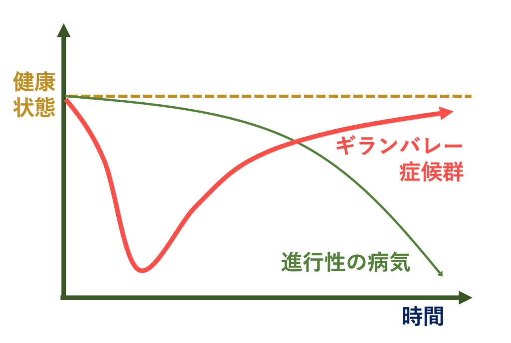 ギラン・バレー症候群患者の長期的な見通し